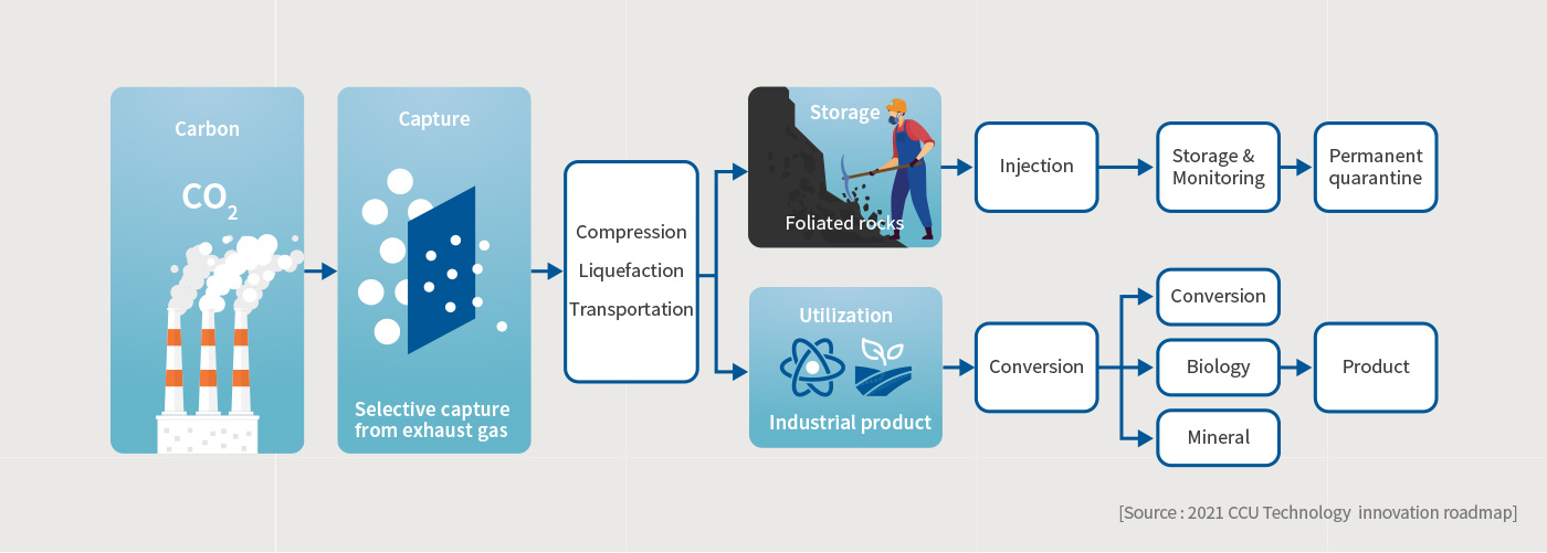 Source:2021 CCU Technology innovation roadmap_img