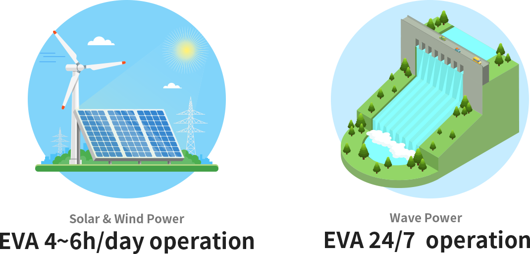 Solar & Wind Power EVA 4~6h/day operation, Wave Power EVA 24/7 operation_img